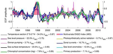 Large-scale climate variability and impacts on biology • MBARI