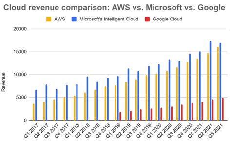 AWS Vs Azure Vs Google Cloud Market Share 2020: What The, 48% OFF