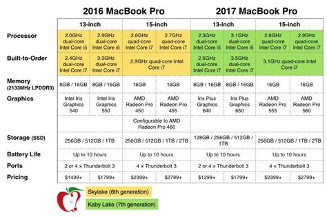 Here's How Apple's New MacBook Pro Compares to Last Year's Model ...