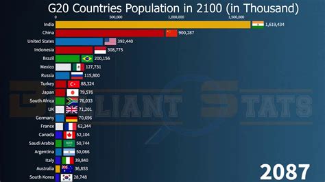 G20 Countries Population in 2100 || Most Populous Countries in the G20 From 1950 - 2100 - YouTube