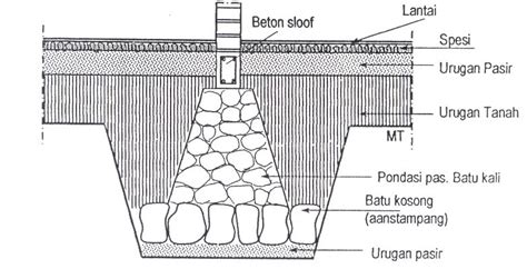 Pondasi Batu Kali (Detail Gambar, Ukuran Dan Metode Pelaksanaan)