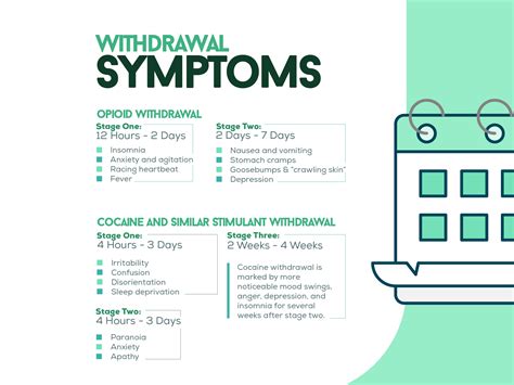 Drug Withdrawal Symptoms Chart