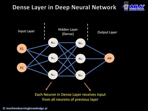 Keras Dense Layer Explained for Beginners - MLK - Machine Learning ...