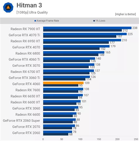 Nvidia GeForce RTX 4060 Review | TechSpot