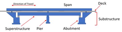 Substructure & Foundation - Short Span Steel Bridges