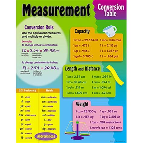 RT @conversion Conversion Table Chart. #Measurement #Conversion Chart. Metric conversion chart ...