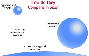 Condensation Nuclei: Definition & Examples | Study.com