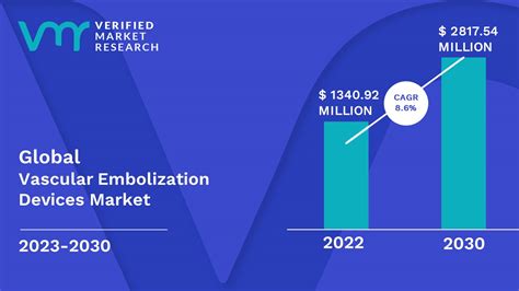 Vascular Embolization Devices Market Size, Share & Forecast