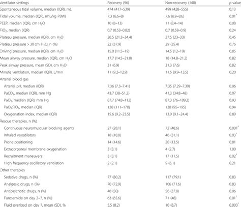 Ventilator settings, arterial blood gases averaged on day 1 to 3 and ...