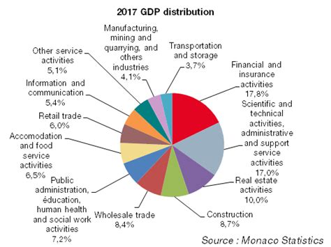 GDP / Economy and Finance / IMSEE - Monaco IMSEE