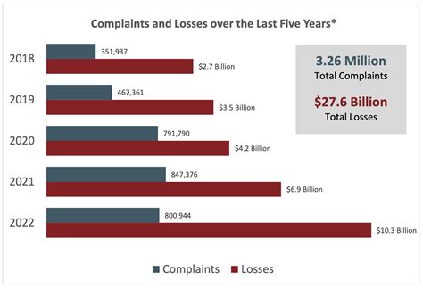 Cybercrime Losses Exceeded $10 Billion in 2022: FBI | #cybercrime | # ...