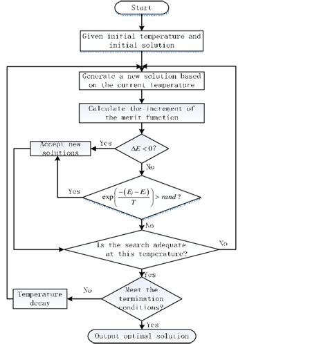 Flow chart of simulated annealing algorithm | Download Scientific Diagram