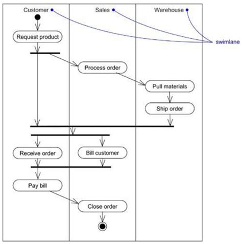 Uml Activity Diagram Swimlanes