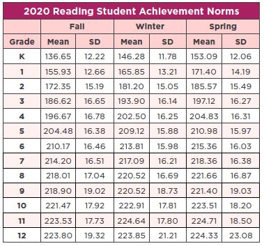 Pajaro Valley USD - NWEA