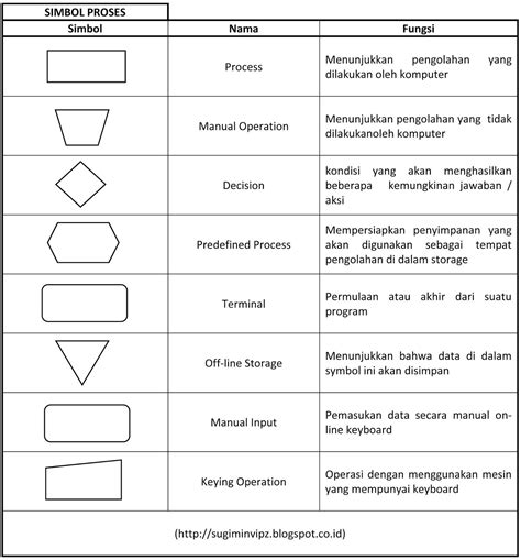 Simbol O Dalam Flowchart Memiliki Arti