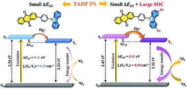 Achieving high singlet-oxygen generation by applying the heavy-atom ...