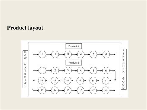 Facility Design - PowerPoint Slides - LearnPick India