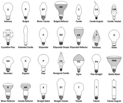 Light bulb codes - shapes, sizes and bases | Mapawatt