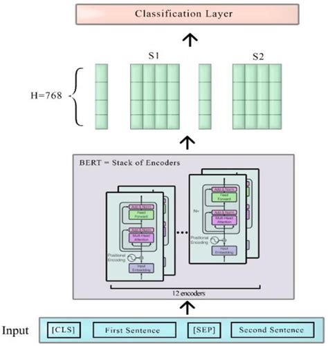 Overall architecture of BERT model | Download Scientific Diagram