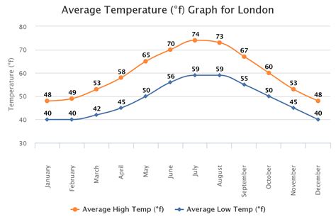 Average Temperature in London, England in F Spring Packing, January ...