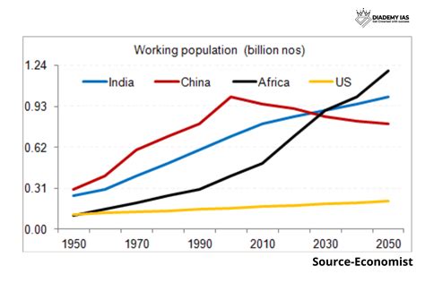 What Is Demographic Dividend in India?Benefits of Demographic Dividend - DIADEMY IAS