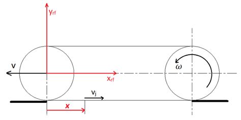 Coordinate system for traction force equation integration. | Download ...