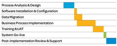 What to Expect in an ERP Implementation - Guide for SMEs | ProjectLine