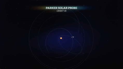 Milestone: NASA's Parker Solar Probe completes its 16th orbit of the Sun