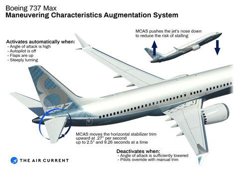 The Maneuvering Characteristics Augmentation System – The 737 MAX Crisis