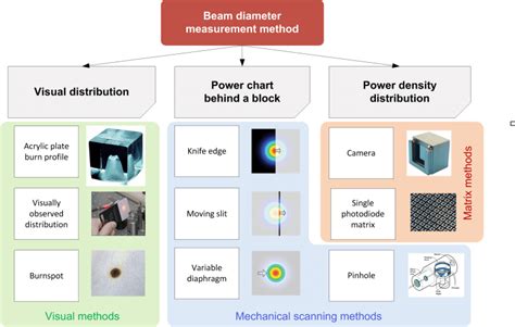 Classification of methods of laser beam diameter measurement by... | Download Scientific Diagram