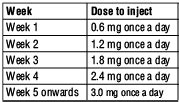 Saxenda Dosing Chart