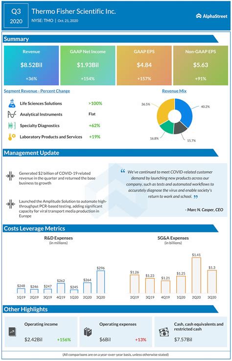 Thermo Fisher Scientific (TMO) Earnings: 3Q20 Key Numbers | AlphaStreet