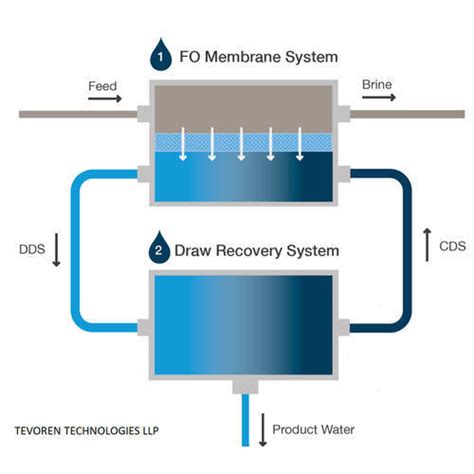 Forward Osmosis Membranes System at Best Price in Ahmedabad | Green ...