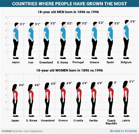 Human height changes over the last 100 years in different countries - Business Insider