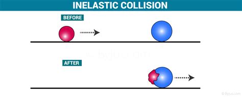 What is Collision? | Inelastic Collision - Definition & Worked Examples