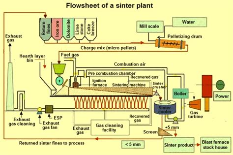 The Sintering Process of Iron Ore Fines – IspatGuru