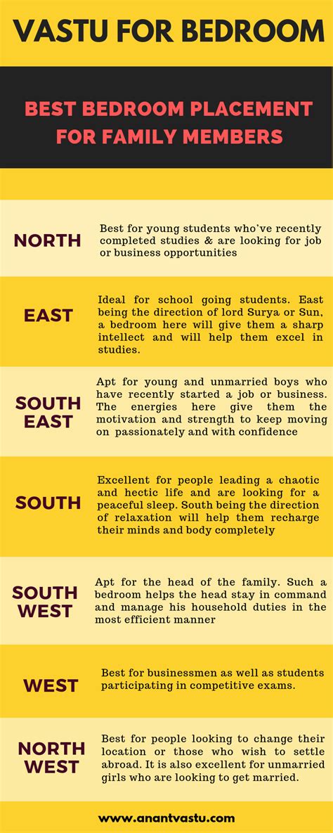 North West Bedroom Colour As Per Vastu | Psoriasisguru.com