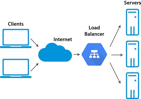 Load Balancing: How To Choose the Right Load Balancer