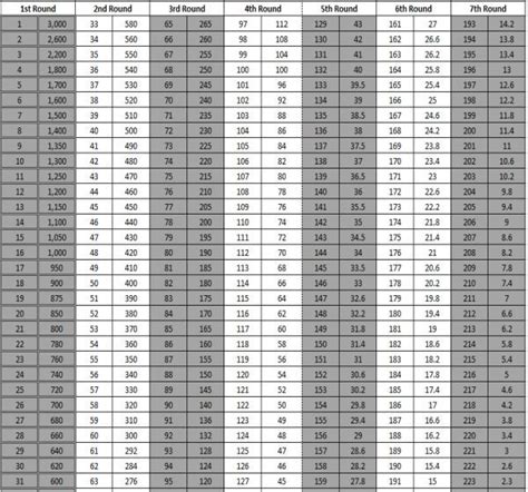 Do Saints Really Use Draft Trade Value Charts?