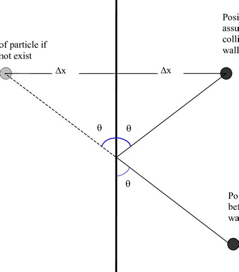 9: Illustration of an elastic collision with the wall. | Download ...