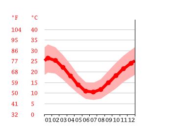 Mildura climate: Weather Mildura & temperature by month