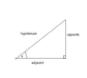 Sin, Cos and Tan - Maths GCSE Revision