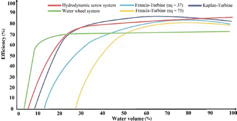 The efficiency of different types of turbines [1]. | Download Scientific Diagram