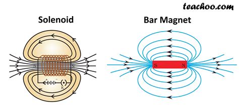 NCERT Q8 - How does a solenoid behave like a magnet? Can you