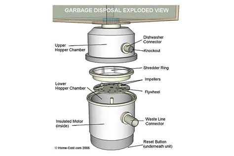 Visual Guide to Garbage Disposal Parts