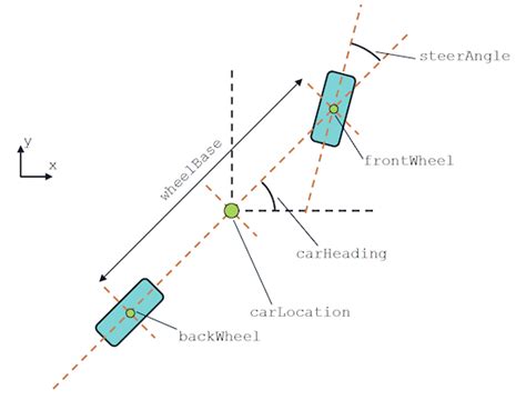 Simple 2D car steering physics in games | Engineering .NET