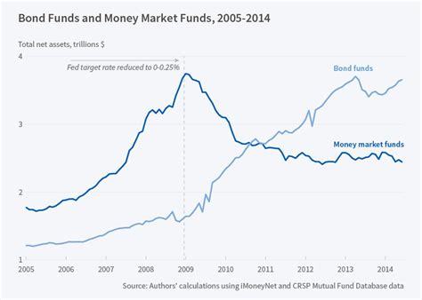 Money Market Fund Reactions to Very Low Interest Rates | NBER