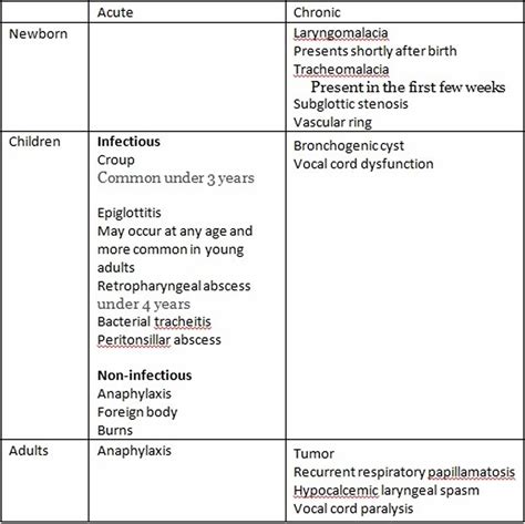 Stridor causes in babies, infants & adults, diagnosis and stridor treatment