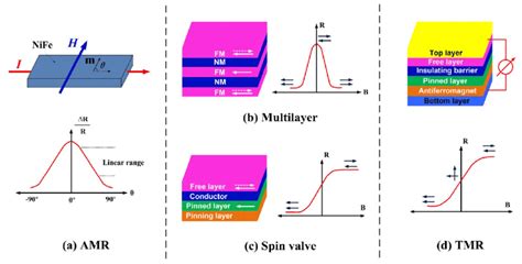 Basic structures and working principles of spintronic sensors. (a) AMR... | Download Scientific ...