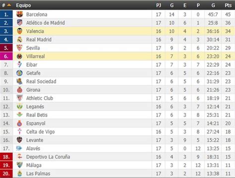 Tabla de posiciones Liga Santander: así quedó tras la goleada de Barcelona a Real Madrid ...